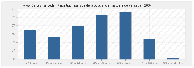 Répartition par âge de la population masculine de Vensac en 2007