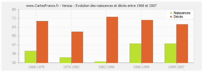 Vensac : Evolution des naissances et décès entre 1968 et 2007