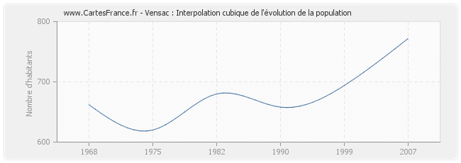Vensac : Interpolation cubique de l'évolution de la population