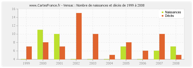 Vensac : Nombre de naissances et décès de 1999 à 2008