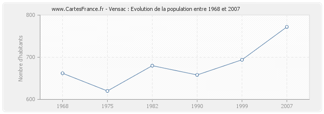 Population Vensac