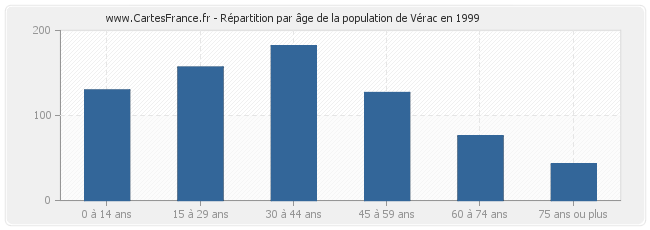 Répartition par âge de la population de Vérac en 1999