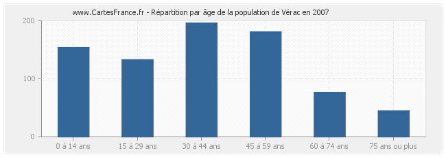 Répartition par âge de la population de Vérac en 2007