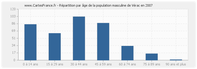 Répartition par âge de la population masculine de Vérac en 2007