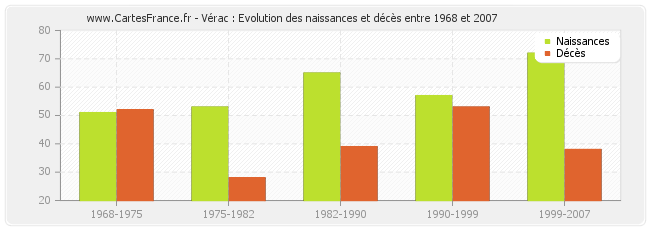 Vérac : Evolution des naissances et décès entre 1968 et 2007