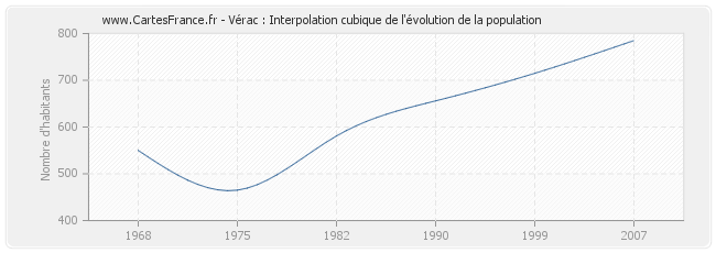 Vérac : Interpolation cubique de l'évolution de la population