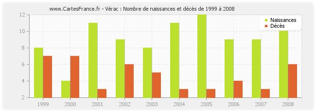 Vérac : Nombre de naissances et décès de 1999 à 2008