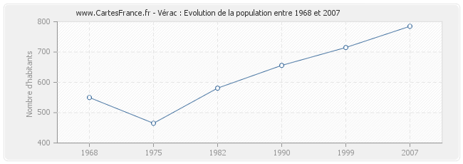 Population Vérac