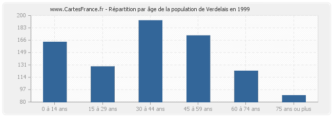 Répartition par âge de la population de Verdelais en 1999