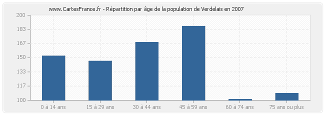 Répartition par âge de la population de Verdelais en 2007