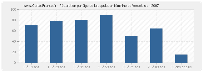 Répartition par âge de la population féminine de Verdelais en 2007