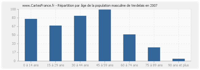 Répartition par âge de la population masculine de Verdelais en 2007