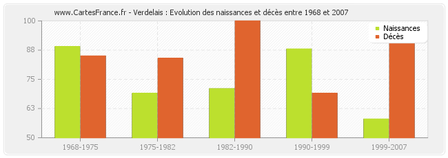 Verdelais : Evolution des naissances et décès entre 1968 et 2007