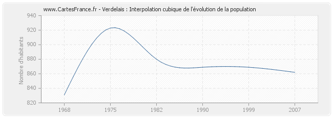 Verdelais : Interpolation cubique de l'évolution de la population