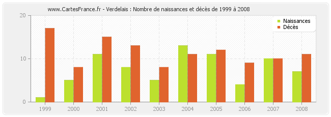 Verdelais : Nombre de naissances et décès de 1999 à 2008