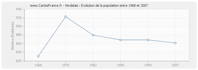 Population Verdelais