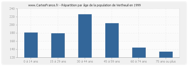 Répartition par âge de la population de Vertheuil en 1999