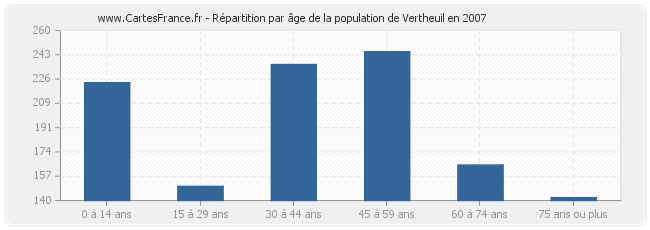 Répartition par âge de la population de Vertheuil en 2007