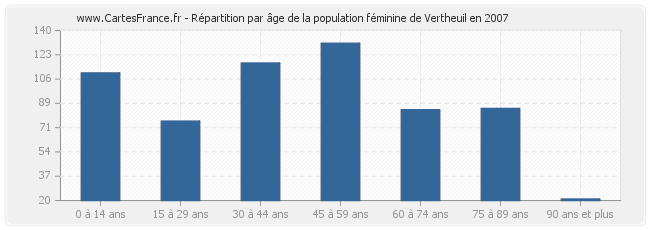 Répartition par âge de la population féminine de Vertheuil en 2007