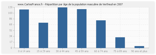 Répartition par âge de la population masculine de Vertheuil en 2007