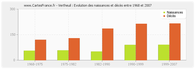 Vertheuil : Evolution des naissances et décès entre 1968 et 2007