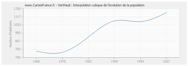 Vertheuil : Interpolation cubique de l'évolution de la population