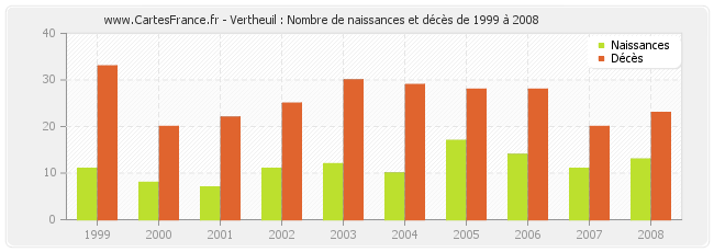 Vertheuil : Nombre de naissances et décès de 1999 à 2008