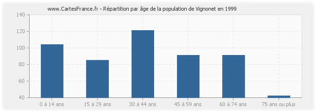 Répartition par âge de la population de Vignonet en 1999