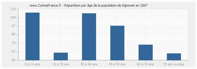 Répartition par âge de la population de Vignonet en 2007