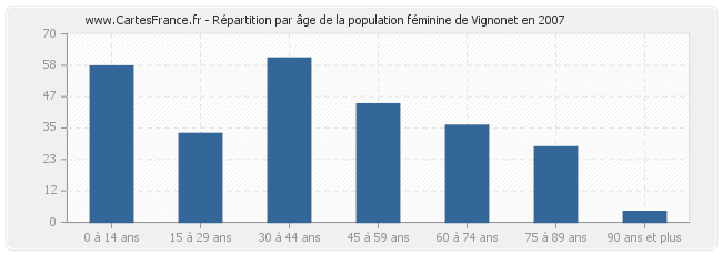 Répartition par âge de la population féminine de Vignonet en 2007