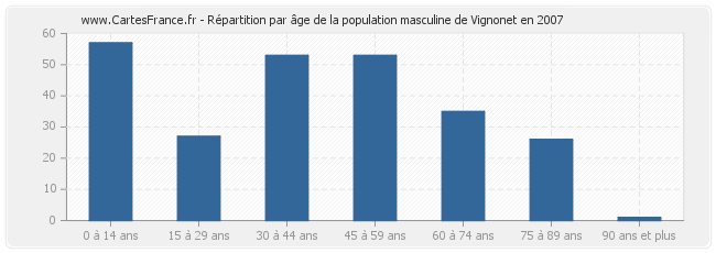 Répartition par âge de la population masculine de Vignonet en 2007