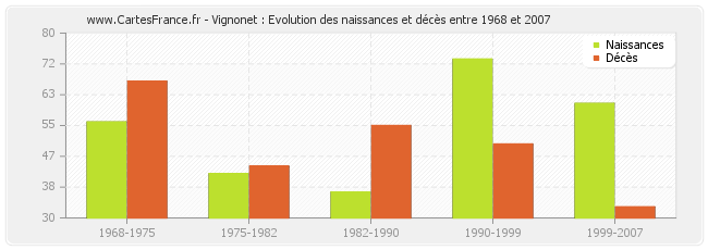 Vignonet : Evolution des naissances et décès entre 1968 et 2007