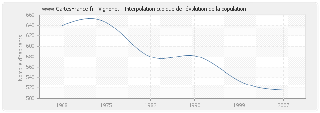 Vignonet : Interpolation cubique de l'évolution de la population