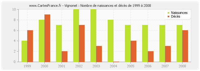 Vignonet : Nombre de naissances et décès de 1999 à 2008