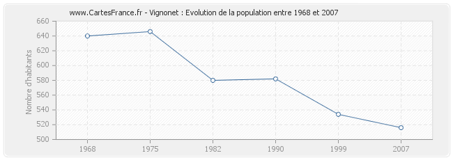 Population Vignonet