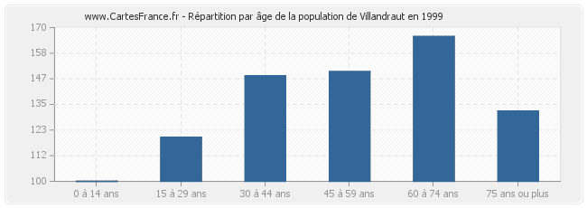 Répartition par âge de la population de Villandraut en 1999