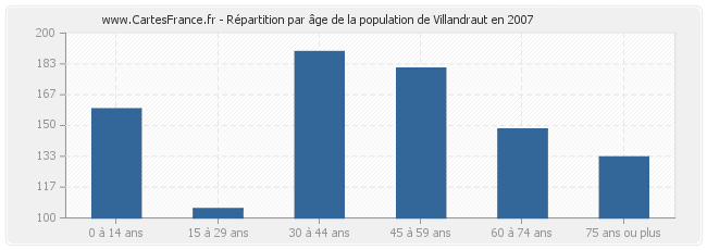 Répartition par âge de la population de Villandraut en 2007