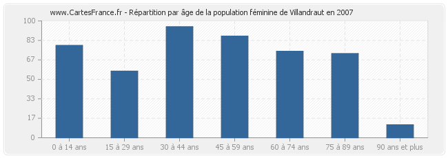 Répartition par âge de la population féminine de Villandraut en 2007