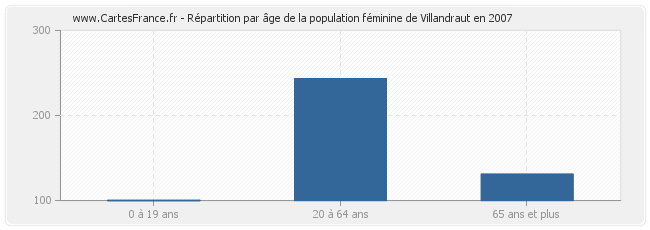 Répartition par âge de la population féminine de Villandraut en 2007