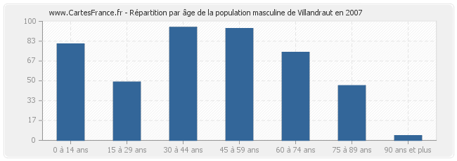 Répartition par âge de la population masculine de Villandraut en 2007