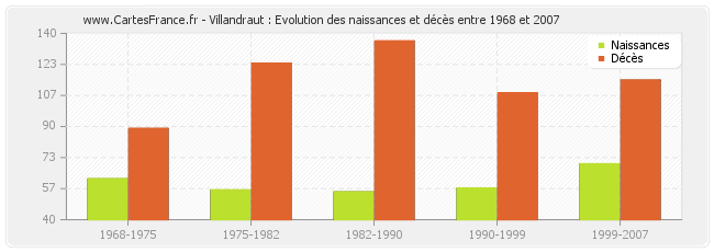Villandraut : Evolution des naissances et décès entre 1968 et 2007