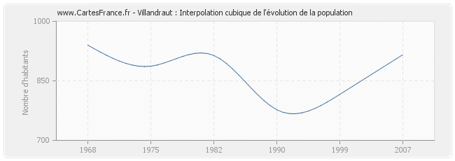 Villandraut : Interpolation cubique de l'évolution de la population