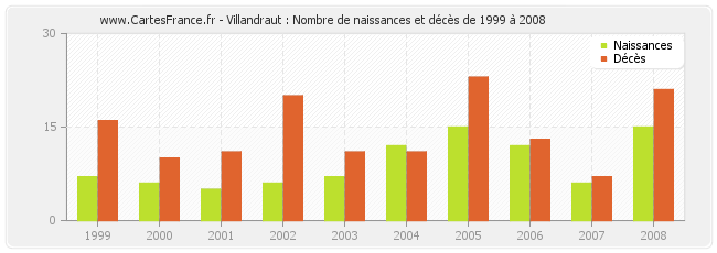 Villandraut : Nombre de naissances et décès de 1999 à 2008