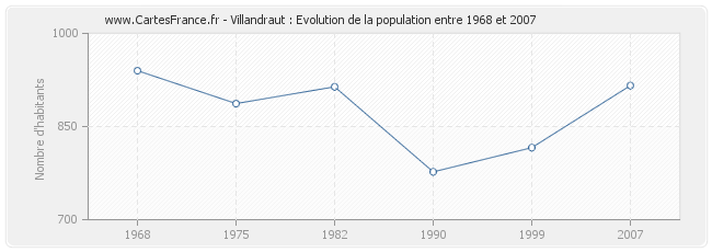 Population Villandraut