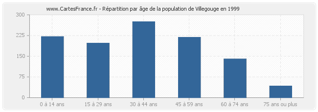Répartition par âge de la population de Villegouge en 1999