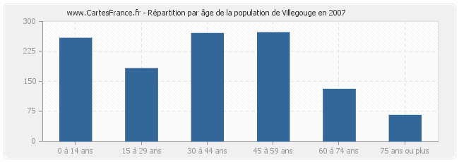 Répartition par âge de la population de Villegouge en 2007