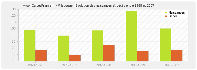 Villegouge : Evolution des naissances et décès entre 1968 et 2007