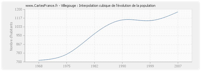 Villegouge : Interpolation cubique de l'évolution de la population