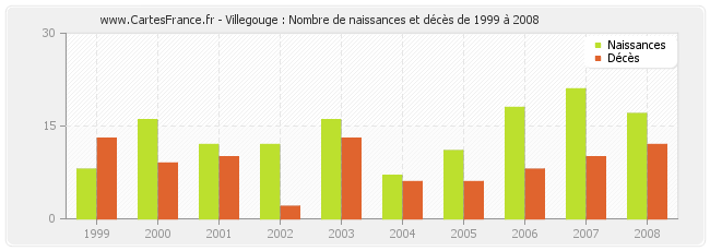 Villegouge : Nombre de naissances et décès de 1999 à 2008
