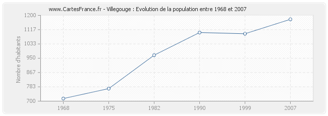 Population Villegouge